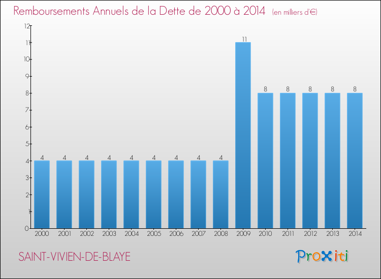 Evolution de l'annuité de la dette pour la commune de SAINT-VIVIEN-DE-BLAYE de 2000 à 2014 Annuités de la dette pour SAINT-VIVIEN-DE-BLAYE de 2000 à 2014