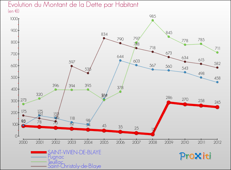 Evolution de la dette par habitant pour la commune de SAINT-VIVIEN-DE-BLAYE et les communes proches de 2000 à 2012 Comparaison de la dette par habitant pour SAINT-VIVIEN-DE-BLAYE et les communes voisines de 2000 à 2012