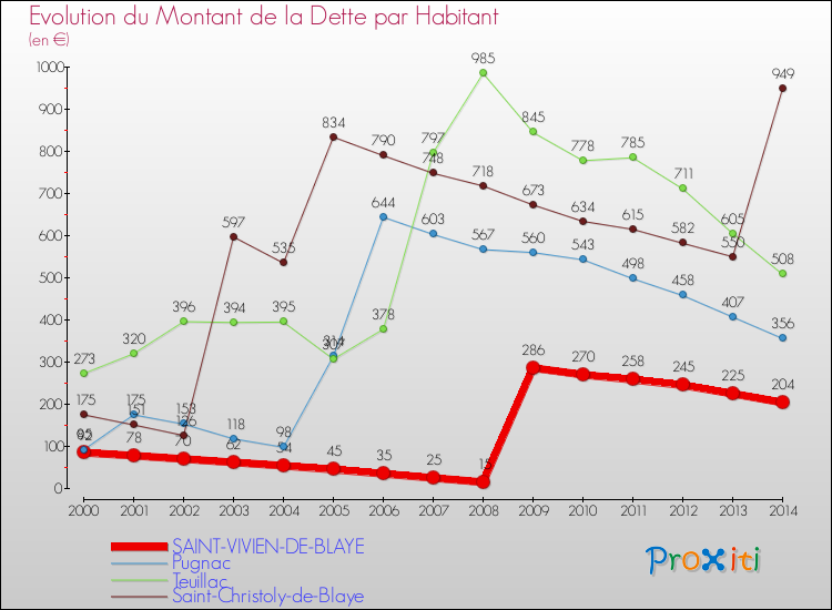 Evolution de la dette par habitant pour la commune de SAINT-VIVIEN-DE-BLAYE et les communes proches de 2000 à 2014 Comparaison de la dette par habitant pour SAINT-VIVIEN-DE-BLAYE et les communes voisines de 2000 à 2014