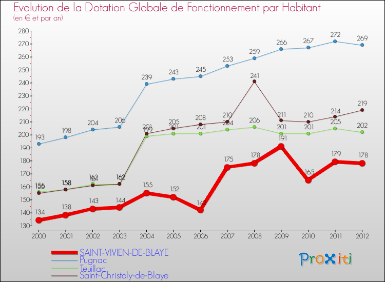 Evolution et montant de la dotation globale de fonctionnement par Habitant pour SAINT-VIVIEN-DE-BLAYE et les communes proches Comparaison des dotations globales de fonctionnement par habitant pour SAINT-VIVIEN-DE-BLAYE et les communes voisines