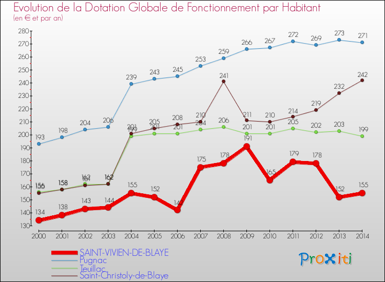 Evolution et montant de la dotation globale de fonctionnement par Habitant pour SAINT-VIVIEN-DE-BLAYE et les communes proches de 2000 à 2014. Comparaison des dotations globales de fonctionnement par habitant pour SAINT-VIVIEN-DE-BLAYE et les communes voisines de 2000 à 2014.