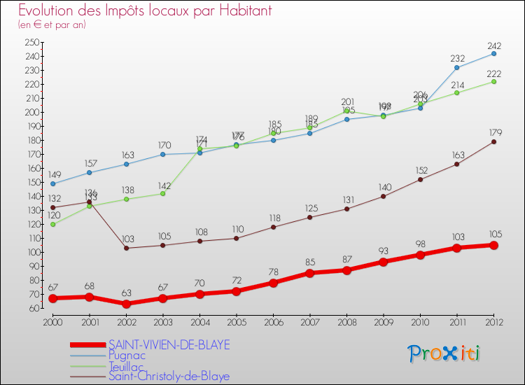 Evolution et montant des impôts locaux par Habitant pour SAINT-VIVIEN-DE-BLAYE et les communes proches Comparaison des impôts locaux par habitant pour SAINT-VIVIEN-DE-BLAYE et les communes voisines