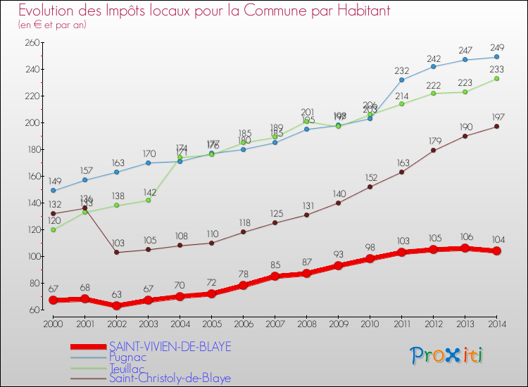 Evolution et montant des impôts locaux par Habitant pour SAINT-VIVIEN-DE-BLAYE et les communes proches de 2000 à 2014 Comparaison des impôts locaux par habitant pour SAINT-VIVIEN-DE-BLAYE et les communes voisines de 2000 à 2014