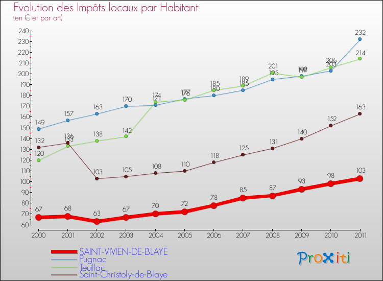 Evolution et montant des impôts locaux par Habitant pour SAINT-VIVIEN-DE-BLAYE et les communes proches Comparaison des impôts locaux par habitant pour SAINT-VIVIEN-DE-BLAYE et les communes voisines