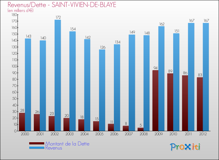 Evolution comparée de la dette et des revenus pour la commune de SAINT-VIVIEN-DE-BLAYE de 2000 à 2012 Comparaison de la dette et des revenus pour SAINT-VIVIEN-DE-BLAYE de 2000 à 2012