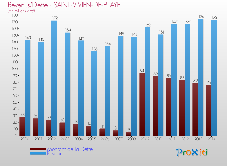 Evolution comparée de la dette et des revenus pour la commune de SAINT-VIVIEN-DE-BLAYE de 2000 à 2014 Comparaison de la dette et des revenus pour SAINT-VIVIEN-DE-BLAYE de 2000 à 2014