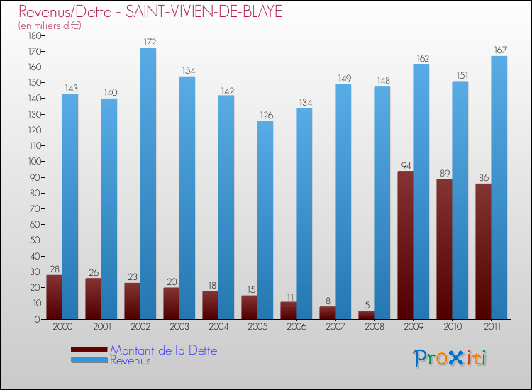 Evolution comparée de la dette et des revenus pour la commune de SAINT-VIVIEN-DE-BLAYE de 2000 à 2011 Comparaison de la dette et des revenus pour SAINT-VIVIEN-DE-BLAYE de 2000 à 2011