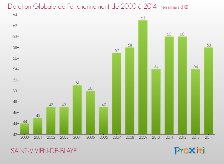 Evolution du montant de la Dotation Globale de Fonctionnement pour la commune de SAINT-VIVIEN-DE-BLAYE de 2000 à 2014 Evolution du montant de la Dotation Globale de Fonctionnement pour SAINT-VIVIEN-DE-BLAYE de 2000 à 2014