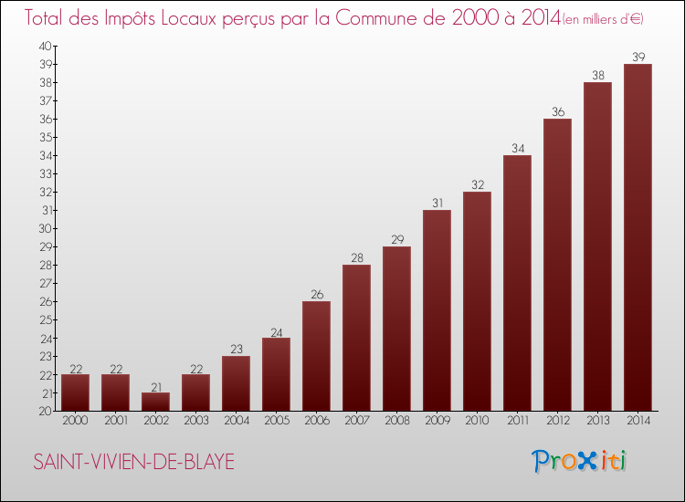Evolution des Impôts Locaux pour la commune de SAINT-VIVIEN-DE-BLAYE de 2000 à 2014 Evolution des Impôts Locaux pour SAINT-VIVIEN-DE-BLAYE de 2000 à 2014