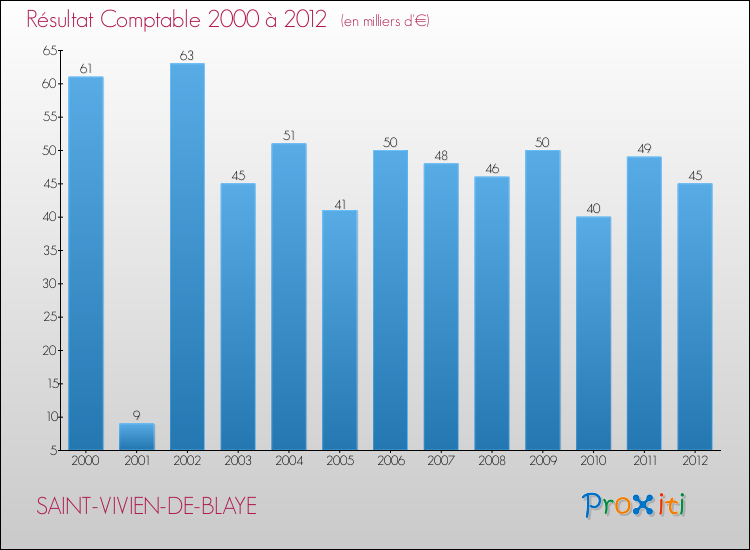 Evolution du résultat comptable pour la commune de SAINT-VIVIEN-DE-BLAYE de 2000 à 2012 Evolution du résultat comptable pour SAINT-VIVIEN-DE-BLAYE de 2000 à 2012