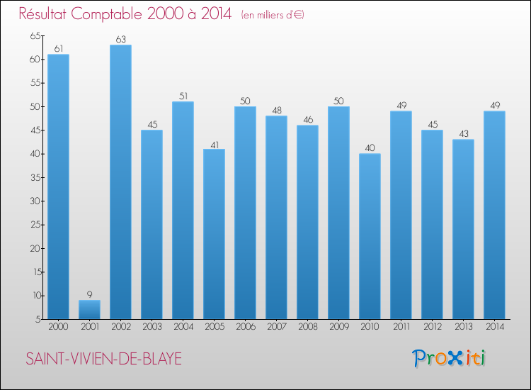 Evolution du résultat comptable pour la commune de SAINT-VIVIEN-DE-BLAYE de 2000 à 2014 Evolution du résultat comptable pour SAINT-VIVIEN-DE-BLAYE de 2000 à 2014