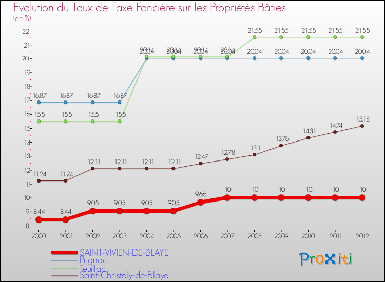 Evolution du taux de la taxe foncière sur le bati pour SAINT-VIVIEN-DE-BLAYE et les communes proches de 2000 à 2012 Comparaison des taux de taxe foncière sur le bati pour SAINT-VIVIEN-DE-BLAYE et les communes voisines de 2000 à 2012