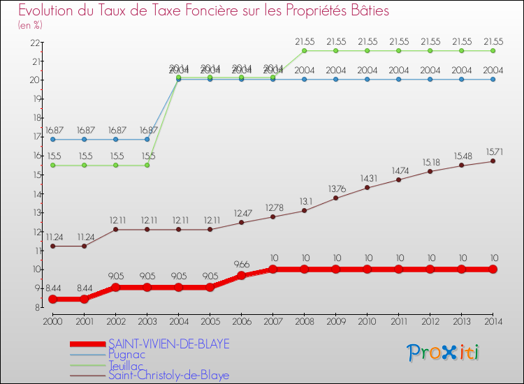 Evolution du taux de la taxe foncière sur le bati pour SAINT-VIVIEN-DE-BLAYE et les communes proches de 2000 à 2014 Comparaison des taux de taxe foncière sur le bati pour SAINT-VIVIEN-DE-BLAYE et les communes voisines de 2000 à 2014