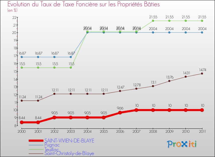 Evolution du taux de la taxe foncière sur le bati pour SAINT-VIVIEN-DE-BLAYE et les communes proches Comparaison des taux de taxe foncière sur le bati pour SAINT-VIVIEN-DE-BLAYE et les communes voisines