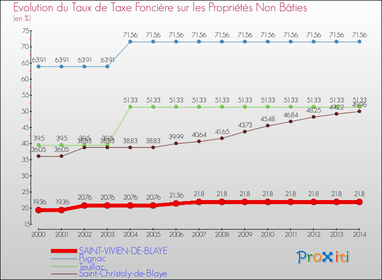 Evolution du taux de la taxe foncière sur les immeubles et terrains non batis pour SAINT-VIVIEN-DE-BLAYE et les communes proches de 2000 à 2014 Comparaison des taux de la taxe foncière sur les immeubles et terrains non batis pour SAINT-VIVIEN-DE-BLAYE et les communes voisines de 2000 à 2014
