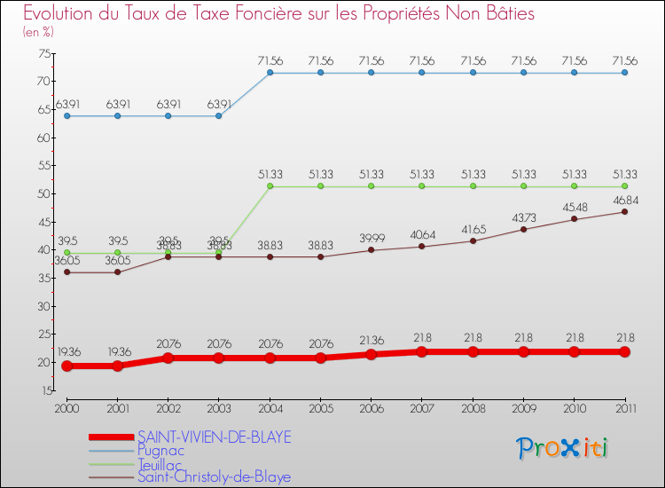 Evolution du taux de la taxe foncière sur les immeubles et terrains non batis pour SAINT-VIVIEN-DE-BLAYE et les communes proches Comparaison des taux de la taxe foncière sur les immeubles et terrains non batis pour SAINT-VIVIEN-DE-BLAYE et les communes voisines