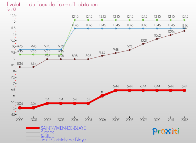 Evolution du taux de la taxe d'habitation pour SAINT-VIVIEN-DE-BLAYE et les communes proches Comparaison des taux de la taxe d'habitation pour SAINT-VIVIEN-DE-BLAYE et les communes voisines