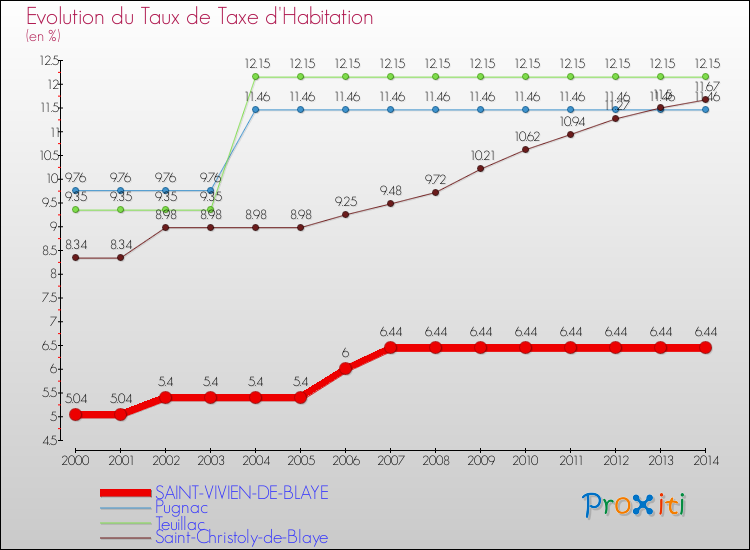 Evolution du taux de la taxe d'habitation pour SAINT-VIVIEN-DE-BLAYE et les communes proches de 2000 à 2014 Comparaison des taux de la taxe d'habitation pour SAINT-VIVIEN-DE-BLAYE et les communes voisines de 2000 à 2014