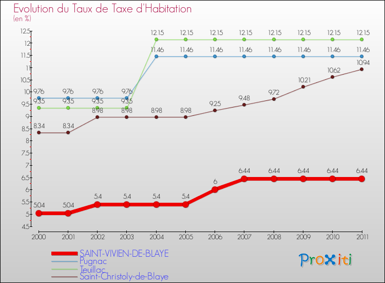 Evolution du taux de la taxe d'habitation pour SAINT-VIVIEN-DE-BLAYE et les communes proches Comparaison des taux de la taxe d'habitation pour SAINT-VIVIEN-DE-BLAYE et les communes voisines
