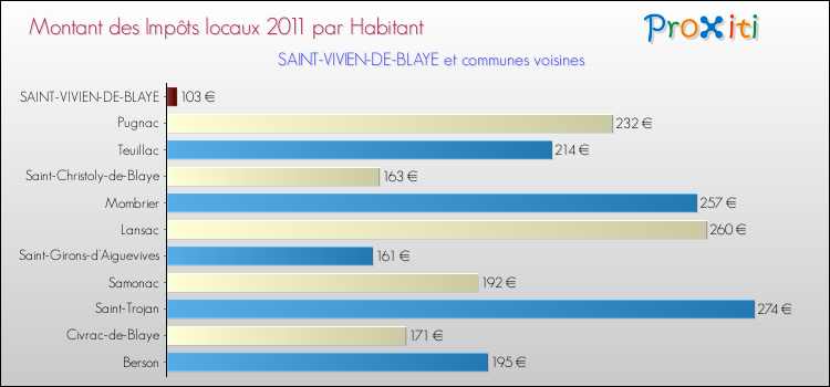 Montant des impôts locaux par Habitant pour SAINT-VIVIEN-DE-BLAYE et les communes proches Comparaison des impôts locaux par habitant pour SAINT-VIVIEN-DE-BLAYE et les communes voisines