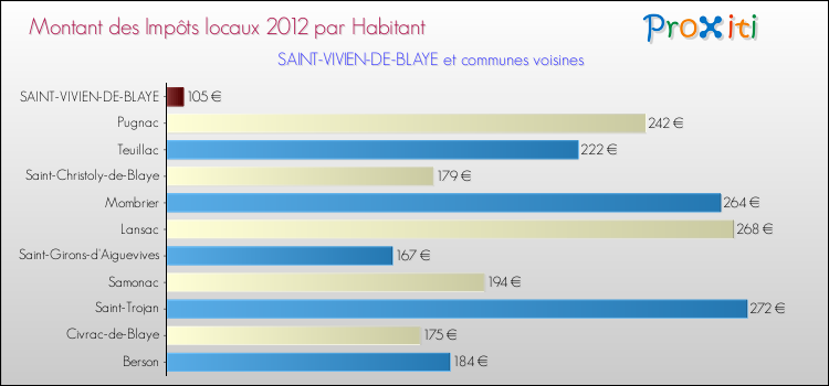 Montant des impôts locaux par Habitant pour SAINT-VIVIEN-DE-BLAYE et les communes proches Comparaison des impôts locaux par habitant pour SAINT-VIVIEN-DE-BLAYE et les communes voisines