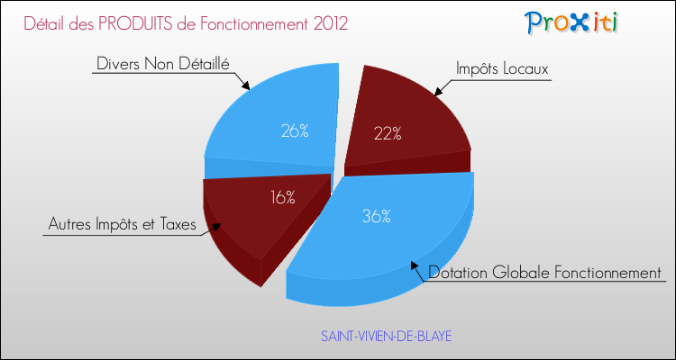 Décomposition du Budget de Fonctionnement 2012 de la commune de SAINT-VIVIEN-DE-BLAYE Budget de Fonctionnement 2012 pour la commune de SAINT-VIVIEN-DE-BLAYE