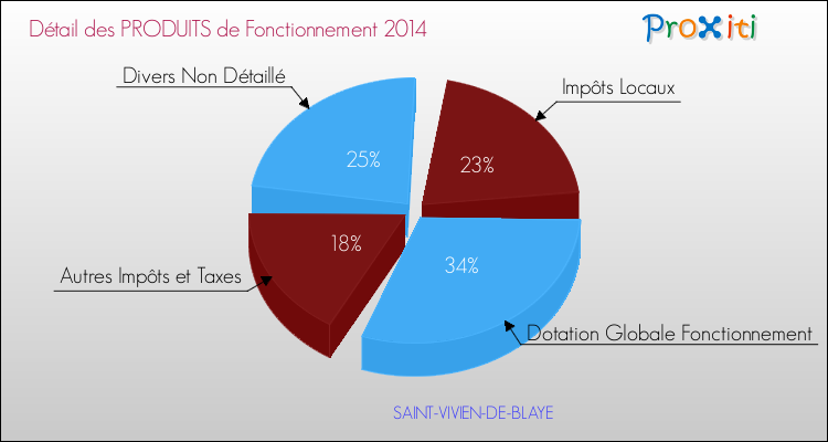 Décomposition du Budget de Fonctionnement 2014 de la commune de SAINT-VIVIEN-DE-BLAYE Budget de Fonctionnement 2014 pour la commune de SAINT-VIVIEN-DE-BLAYE