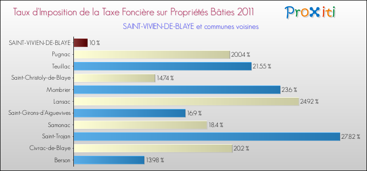 Taux d'imposition de la taxe foncière sur le bati 2011 pour SAINT-VIVIEN-DE-BLAYE et les communes proches Comparaison des taux d'imposition de la taxe foncière sur le bati 2011 pour SAINT-VIVIEN-DE-BLAYE et les communes voisines