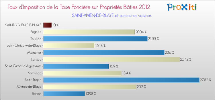 Taux d'imposition de la taxe foncière sur le bati 2012 pour SAINT-VIVIEN-DE-BLAYE et les communes proches Comparaison des taux d'imposition de la taxe foncière sur le bati 2012 pour SAINT-VIVIEN-DE-BLAYE et les communes voisines
