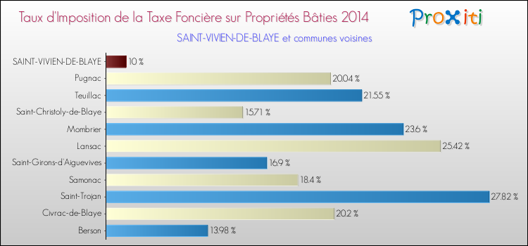 Taux d'imposition de la taxe foncière sur le bati 2014 pour SAINT-VIVIEN-DE-BLAYE et les communes proches Comparaison des taux d'imposition de la taxe foncière sur le bati 2014 pour SAINT-VIVIEN-DE-BLAYE et les communes voisines