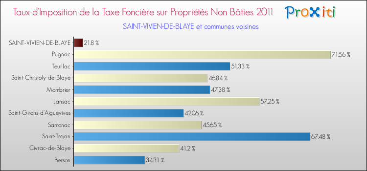 Taux d'imposition de la taxe foncière sur les immeubles et terrains non batis 2011 pour SAINT-VIVIEN-DE-BLAYE et les communes proches Comparaison des taux d'imposition de la taxe foncière sur les immeubles et terrains non batis 2011 pour SAINT-VIVIEN-DE-BLAYE et les communes voisines