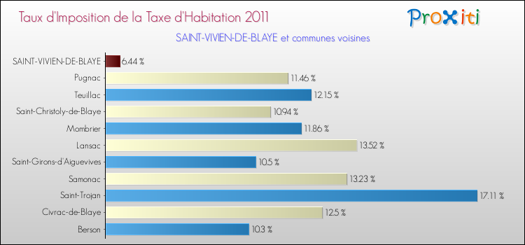 Taux d'imposition de la taxe d'habitation 2011 pour SAINT-VIVIEN-DE-BLAYE et les communes proches Comparaison des taux d'imposition de la taxe d'habitation 2011 pour SAINT-VIVIEN-DE-BLAYE et les communes voisines