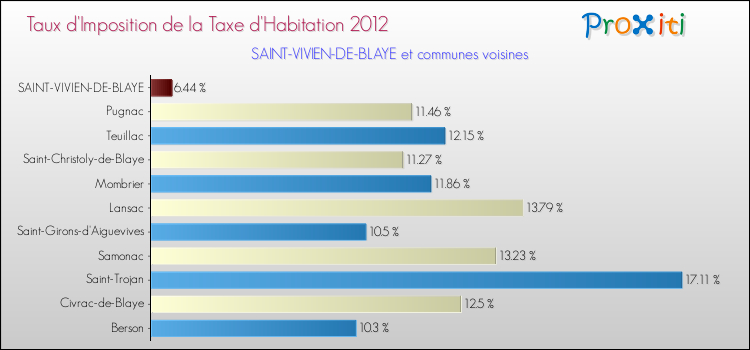 Taux d'imposition de la taxe d'habitation 2012 pour SAINT-VIVIEN-DE-BLAYE et les communes proches Comparaison des taux d'imposition de la taxe d'habitation 2012 pour SAINT-VIVIEN-DE-BLAYE et les communes voisines