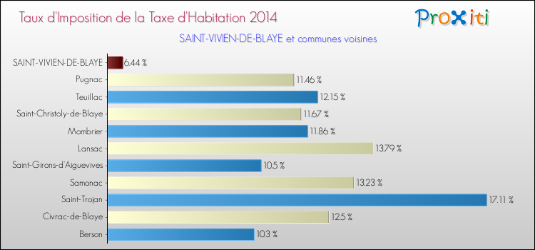 Taux d'imposition de la taxe d'habitation 2014 pour SAINT-VIVIEN-DE-BLAYE et les communes proches Comparaison des taux d'imposition de la taxe d'habitation 2014 pour SAINT-VIVIEN-DE-BLAYE et les communes voisines