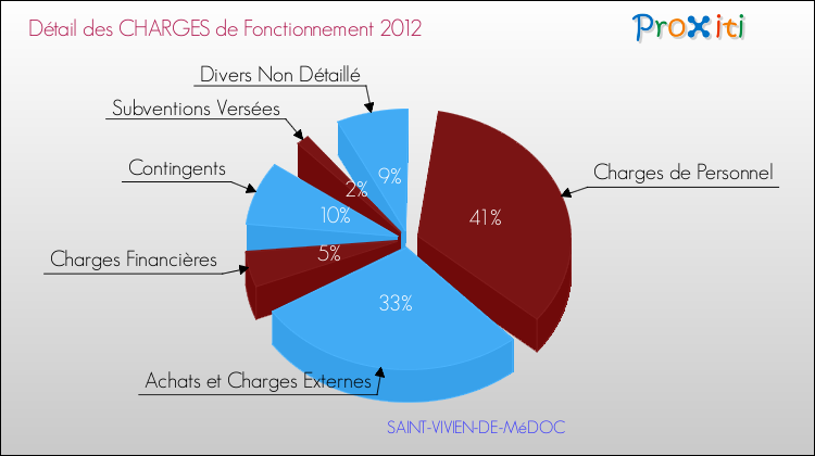 Décomposition des Charges de Fonctionnement 2012 de la commune de SAINT-VIVIEN-DE-MéDOC Charges de Fonctionnement 2012 pour la commune de SAINT-VIVIEN-DE-MéDOC