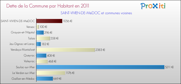 Dette par habitant de la commune en 2011 pour SAINT-VIVIEN-DE-MéDOC et les communes proches Comparaison de la dette par habitant de la commune en 2011 pour SAINT-VIVIEN-DE-MéDOC et les communes voisines