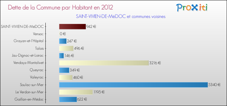 Dette par habitant de la commune en 2012 pour SAINT-VIVIEN-DE-MéDOC et les communes proches Comparaison de la dette par habitant de la commune en 2012 pour SAINT-VIVIEN-DE-MéDOC et les communes voisines