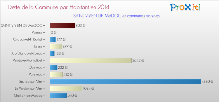 Dette par habitant de la commune en 2014 pour SAINT-VIVIEN-DE-MéDOC et les communes proches Comparaison de la dette par habitant de la commune en 2014 pour SAINT-VIVIEN-DE-MéDOC et les communes voisines