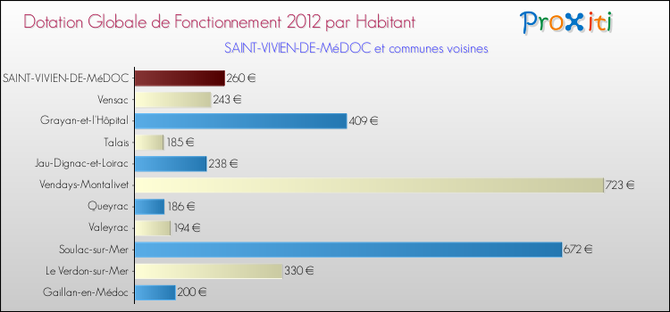 Montant des dotations globales de fonctionnement DGF par Habitant pour SAINT-VIVIEN-DE-MéDOC et les communes proches Comparaison des des dotations globales de fonctionnement DGF par habitant pour SAINT-VIVIEN-DE-MéDOC et les communes voisines