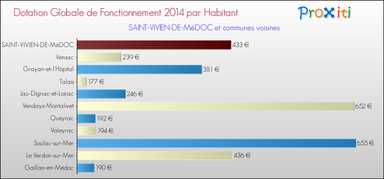 Montant des dotations globales de fonctionnement DGF par Habitant pour SAINT-VIVIEN-DE-MéDOC et les communes proches en 2014. Comparaison des des dotations globales de fonctionnement DGF par habitant pour SAINT-VIVIEN-DE-MéDOC et les communes voisines en 2014.
