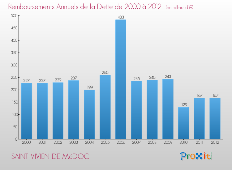 Evolution de l'annuité de la dette pour la commune de SAINT-VIVIEN-DE-MéDOC de 2000 à 2012 Annuités de la dette pour SAINT-VIVIEN-DE-MéDOC de 2000 à 2012