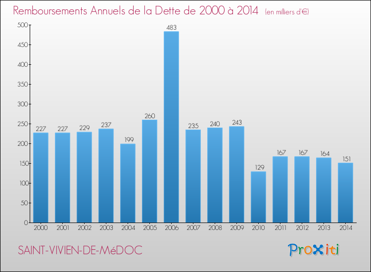 Evolution de l'annuité de la dette pour la commune de SAINT-VIVIEN-DE-MéDOC de 2000 à 2014 Annuités de la dette pour SAINT-VIVIEN-DE-MéDOC de 2000 à 2014