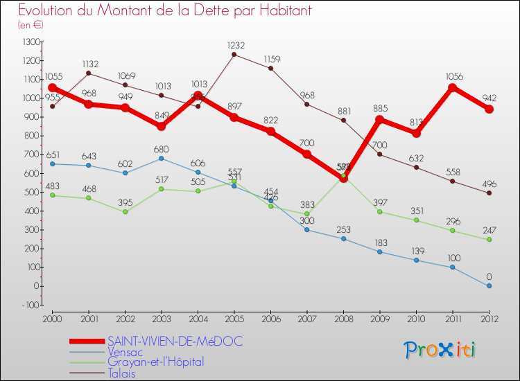 Evolution de la dette par habitant pour la commune de SAINT-VIVIEN-DE-MéDOC et les communes proches de 2000 à 2012 Comparaison de la dette par habitant pour SAINT-VIVIEN-DE-MéDOC et les communes voisines de 2000 à 2012