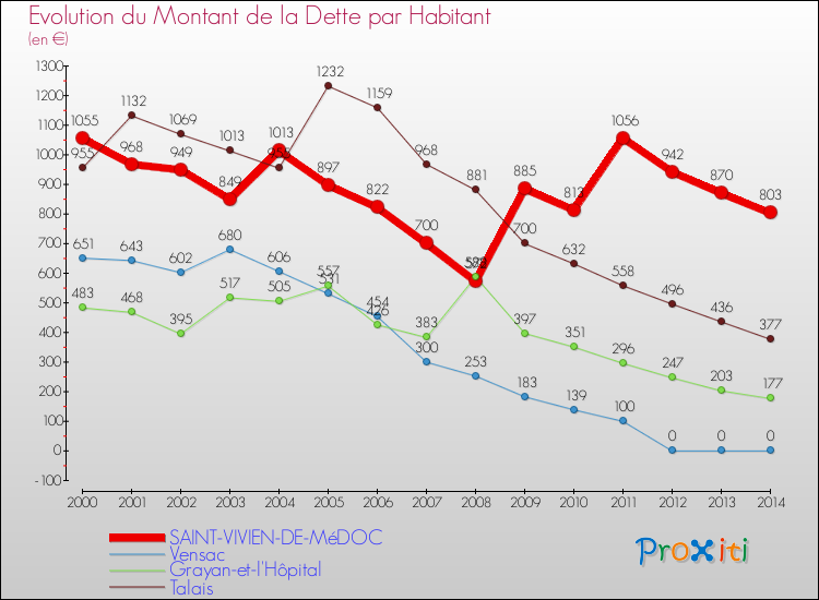 Evolution de la dette par habitant pour la commune de SAINT-VIVIEN-DE-MéDOC et les communes proches de 2000 à 2014 Comparaison de la dette par habitant pour SAINT-VIVIEN-DE-MéDOC et les communes voisines de 2000 à 2014
