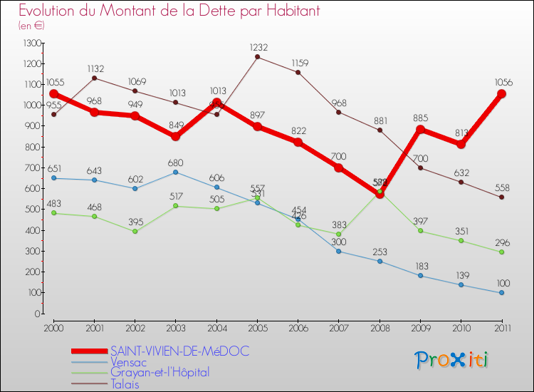 Evolution de la dette par habitant pour la commune de SAINT-VIVIEN-DE-MéDOC et les communes proches Comparaison de la dette par habitant pour SAINT-VIVIEN-DE-MéDOC et les communes voisines
