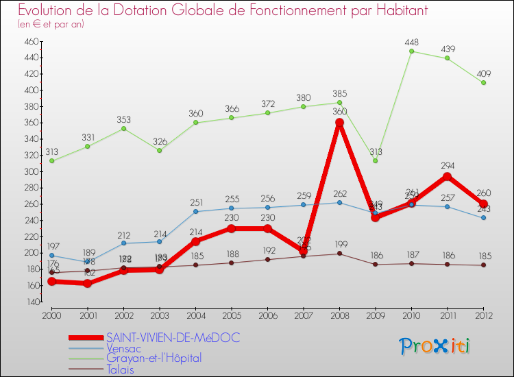 Evolution et montant de la dotation globale de fonctionnement par Habitant pour SAINT-VIVIEN-DE-MéDOC et les communes proches Comparaison des dotations globales de fonctionnement par habitant pour SAINT-VIVIEN-DE-MéDOC et les communes voisines