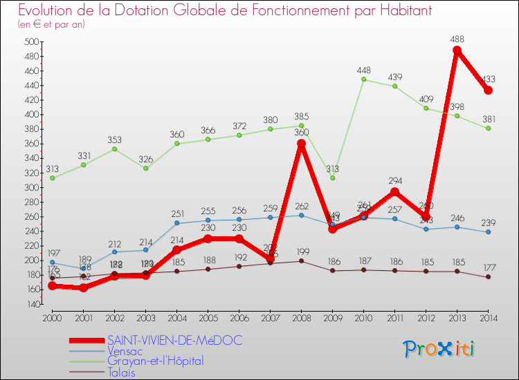 Evolution et montant de la dotation globale de fonctionnement par Habitant pour SAINT-VIVIEN-DE-MéDOC et les communes proches de 2000 à 2014. Comparaison des dotations globales de fonctionnement par habitant pour SAINT-VIVIEN-DE-MéDOC et les communes voisines de 2000 à 2014.