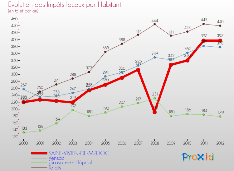 Evolution et montant des impôts locaux par Habitant pour SAINT-VIVIEN-DE-MéDOC et les communes proches Comparaison des impôts locaux par habitant pour SAINT-VIVIEN-DE-MéDOC et les communes voisines