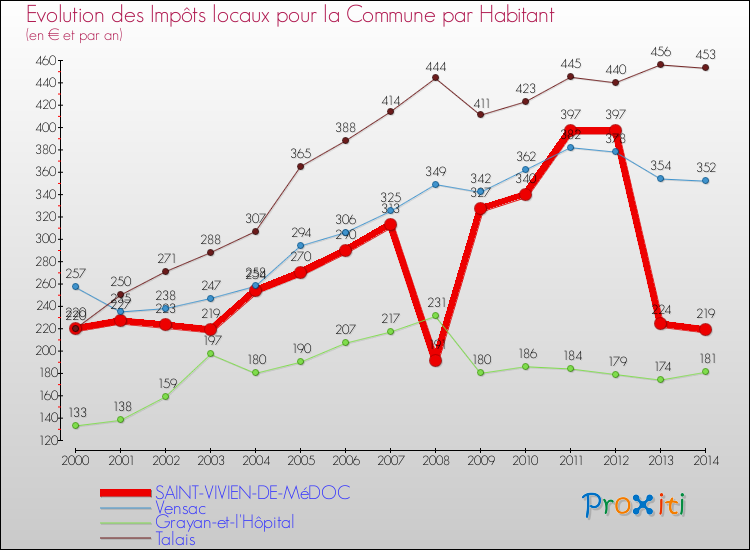 Evolution et montant des impôts locaux par Habitant pour SAINT-VIVIEN-DE-MéDOC et les communes proches de 2000 à 2014 Comparaison des impôts locaux par habitant pour SAINT-VIVIEN-DE-MéDOC et les communes voisines de 2000 à 2014