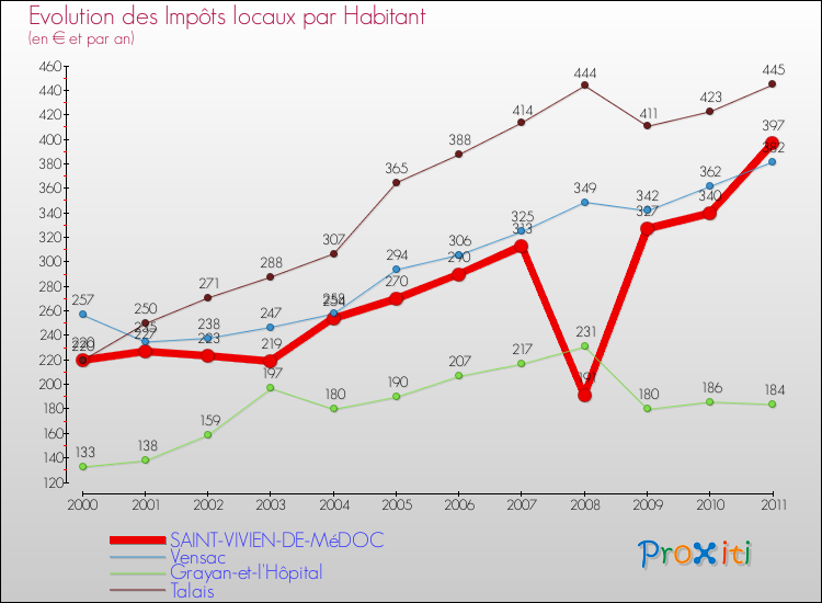 Evolution et montant des impôts locaux par Habitant pour SAINT-VIVIEN-DE-MéDOC et les communes proches Comparaison des impôts locaux par habitant pour SAINT-VIVIEN-DE-MéDOC et les communes voisines